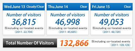 Number of visitors